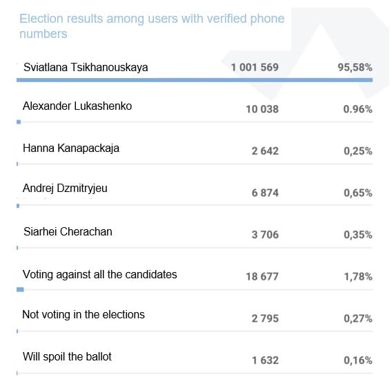 Golos Final Election Report 7