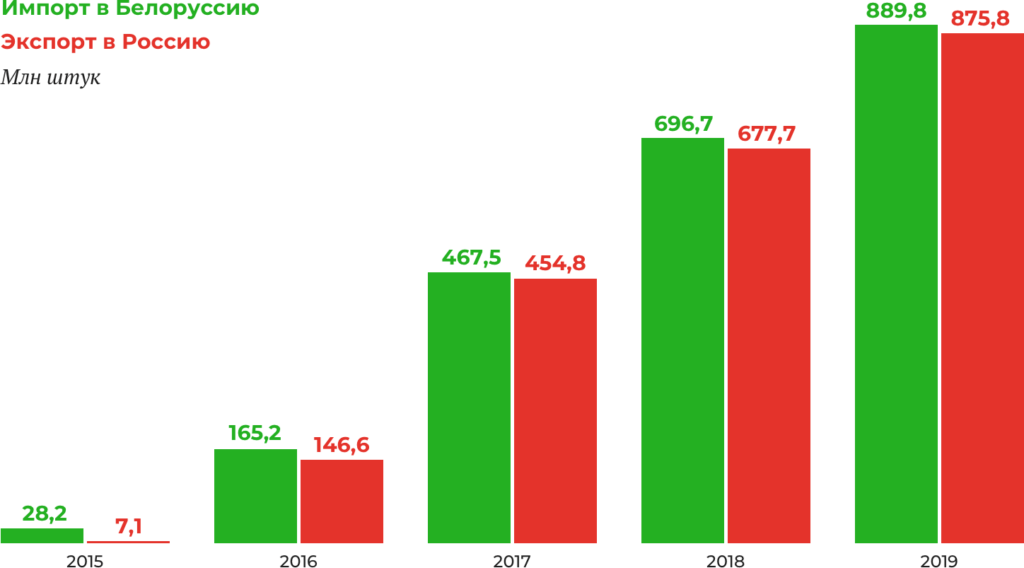 In 2019, Belarus imported almost 900 million flowers